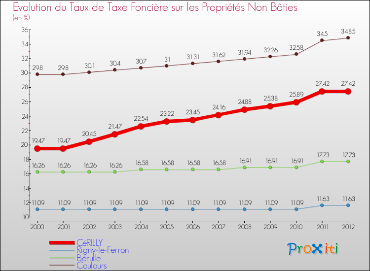 Evolution du taux de la taxe foncière sur les immeubles et terrains non batis pour CéRILLY et les communes proches de 2000 à 2012 Comparaison des taux de la taxe foncière sur les immeubles et terrains non batis pour CéRILLY et les communes voisines de 2000 à 2012