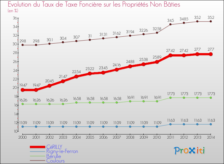 Evolution du taux de la taxe foncière sur les immeubles et terrains non batis pour CéRILLY et les communes proches de 2000 à 2014 Comparaison des taux de la taxe foncière sur les immeubles et terrains non batis pour CéRILLY et les communes voisines de 2000 à 2014