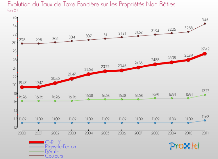 Evolution du taux de la taxe foncière sur les immeubles et terrains non batis pour CéRILLY et les communes proches Comparaison des taux de la taxe foncière sur les immeubles et terrains non batis pour CéRILLY et les communes voisines