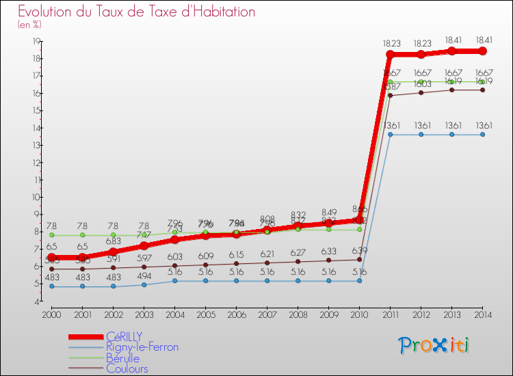 Evolution du taux de la taxe d'habitation pour CéRILLY et les communes proches de 2000 à 2014 Comparaison des taux de la taxe d'habitation pour CéRILLY et les communes voisines de 2000 à 2014