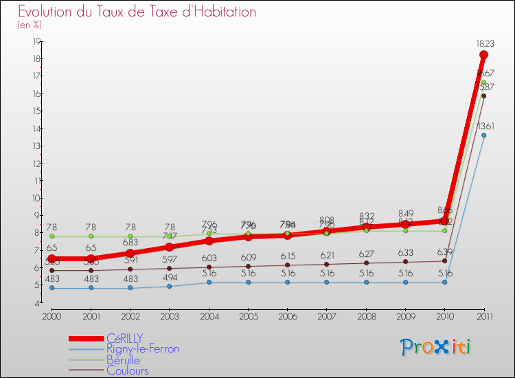 Evolution du taux de la taxe d'habitation pour CéRILLY et les communes proches Comparaison des taux de la taxe d'habitation pour CéRILLY et les communes voisines