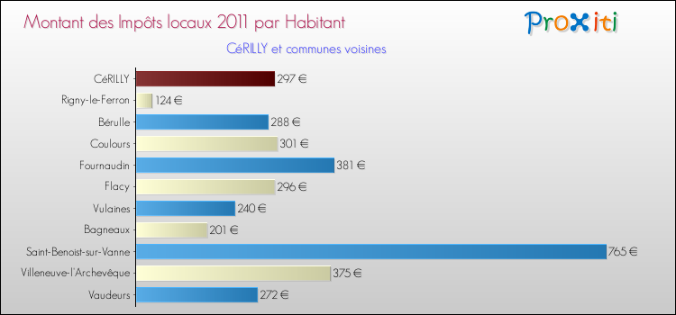 Montant des impôts locaux par Habitant pour CéRILLY et les communes proches Comparaison des impôts locaux par habitant pour CéRILLY et les communes voisines