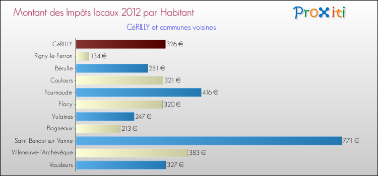 Montant des impôts locaux par Habitant pour CéRILLY et les communes proches Comparaison des impôts locaux par habitant pour CéRILLY et les communes voisines