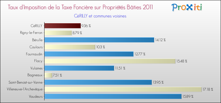 Taux d'imposition de la taxe foncière sur le bati 2011 pour CéRILLY et les communes proches Comparaison des taux d'imposition de la taxe foncière sur le bati 2011 pour CéRILLY et les communes voisines