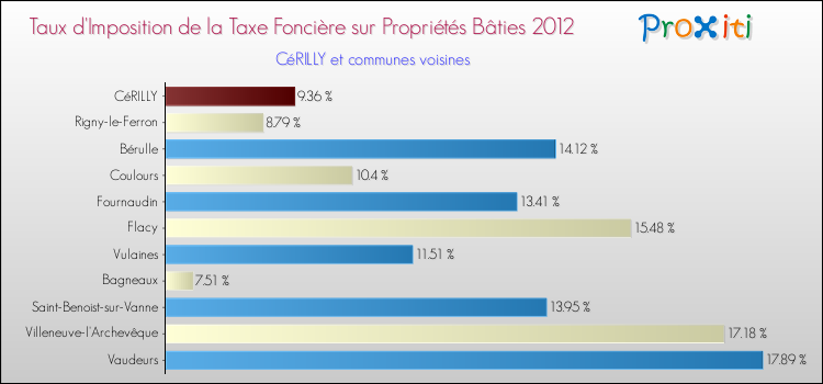 Taux d'imposition de la taxe foncière sur le bati 2012 pour CéRILLY et les communes proches Comparaison des taux d'imposition de la taxe foncière sur le bati 2012 pour CéRILLY et les communes voisines
