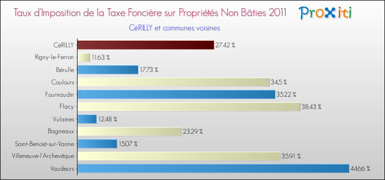 Taux d'imposition de la taxe foncière sur les immeubles et terrains non batis 2011 pour CéRILLY et les communes proches Comparaison des taux d'imposition de la taxe foncière sur les immeubles et terrains non batis 2011 pour CéRILLY et les communes voisines
