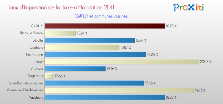Taux d'imposition de la taxe d'habitation 2011 pour CéRILLY et les communes proches Comparaison des taux d'imposition de la taxe d'habitation 2011 pour CéRILLY et les communes voisines