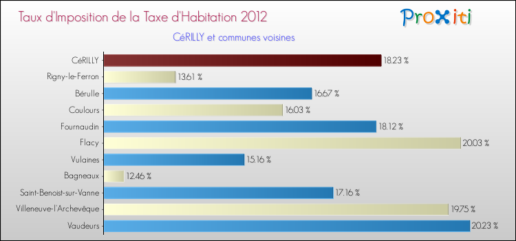 Taux d'imposition de la taxe d'habitation 2012 pour CéRILLY et les communes proches Comparaison des taux d'imposition de la taxe d'habitation 2012 pour CéRILLY et les communes voisines