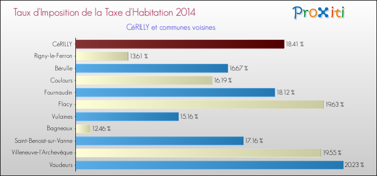 Taux d'imposition de la taxe d'habitation 2014 pour CéRILLY et les communes proches Comparaison des taux d'imposition de la taxe d'habitation 2014 pour CéRILLY et les communes voisines