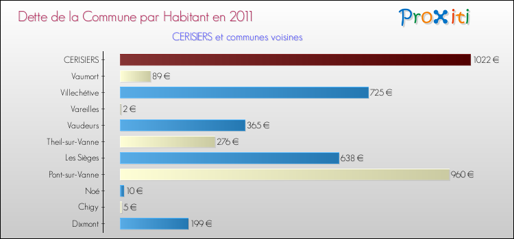 Dette par habitant de la commune en 2011 pour CERISIERS et les communes proches Comparaison de la dette par habitant de la commune en 2011 pour CERISIERS et les communes voisines