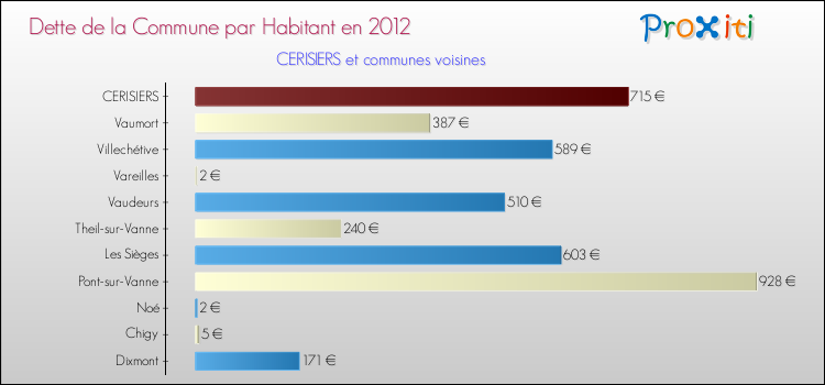 Dette par habitant de la commune en 2012 pour CERISIERS et les communes proches Comparaison de la dette par habitant de la commune en 2012 pour CERISIERS et les communes voisines