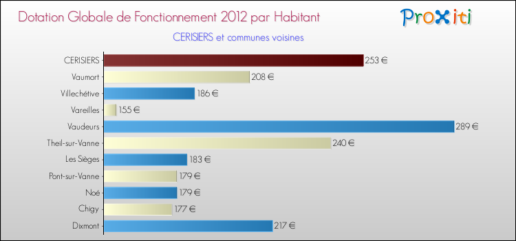 Montant des dotations globales de fonctionnement DGF par Habitant pour CERISIERS et les communes proches Comparaison des des dotations globales de fonctionnement DGF par habitant pour CERISIERS et les communes voisines