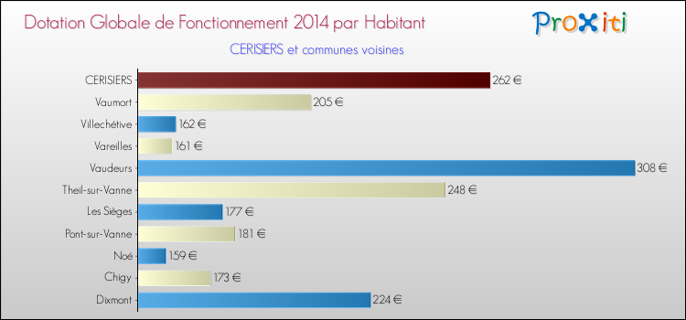 Montant des dotations globales de fonctionnement DGF par Habitant pour CERISIERS et les communes proches en 2014. Comparaison des des dotations globales de fonctionnement DGF par habitant pour CERISIERS et les communes voisines en 2014.
