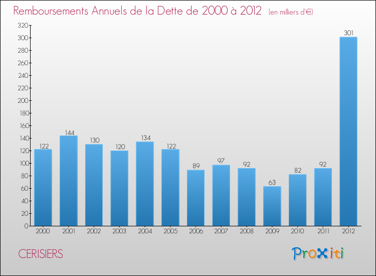 Evolution de l'annuité de la dette pour la commune de CERISIERS de 2000 à 2012 Annuités de la dette pour CERISIERS de 2000 à 2012