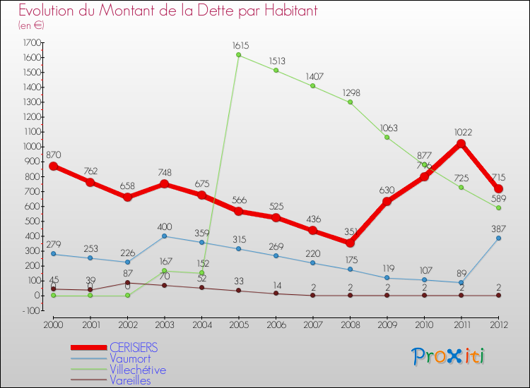 Evolution de la dette par habitant pour la commune de CERISIERS et les communes proches de 2000 à 2012 Comparaison de la dette par habitant pour CERISIERS et les communes voisines de 2000 à 2012