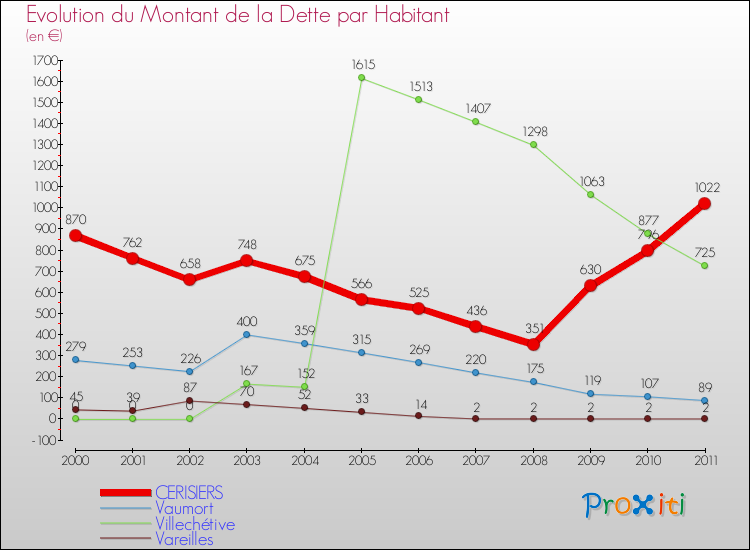 Evolution de la dette par habitant pour la commune de CERISIERS et les communes proches Comparaison de la dette par habitant pour CERISIERS et les communes voisines