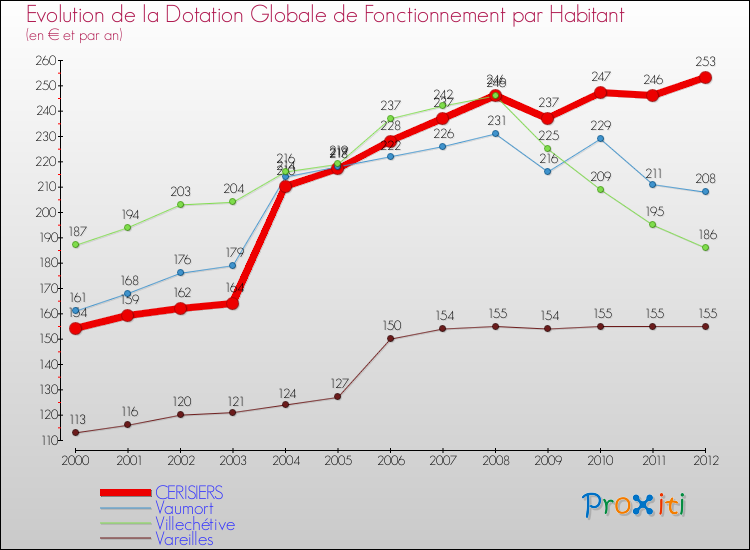Evolution et montant de la dotation globale de fonctionnement par Habitant pour CERISIERS et les communes proches Comparaison des dotations globales de fonctionnement par habitant pour CERISIERS et les communes voisines