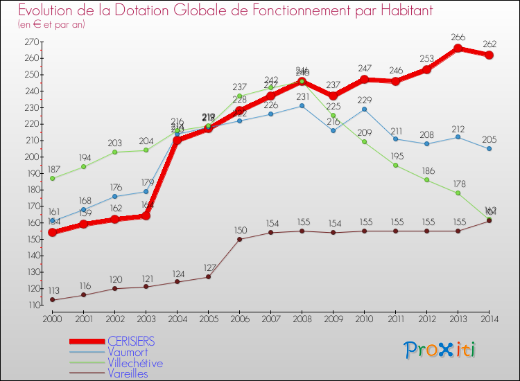 Evolution et montant de la dotation globale de fonctionnement par Habitant pour CERISIERS et les communes proches de 2000 à 2014. Comparaison des dotations globales de fonctionnement par habitant pour CERISIERS et les communes voisines de 2000 à 2014.