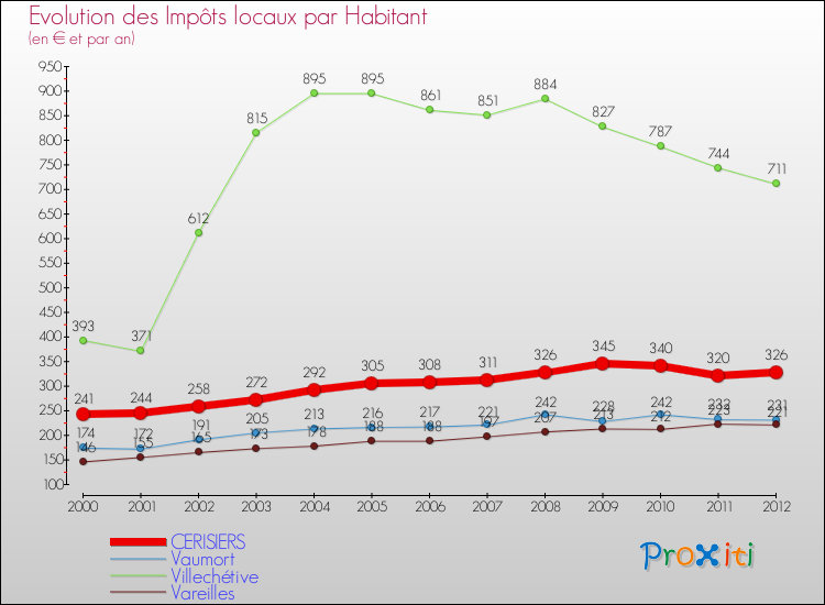 Evolution et montant des impôts locaux par Habitant pour CERISIERS et les communes proches Comparaison des impôts locaux par habitant pour CERISIERS et les communes voisines