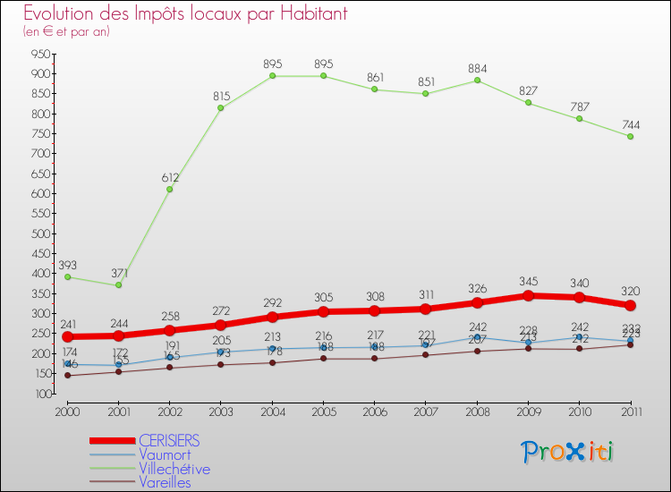 Evolution et montant des impôts locaux par Habitant pour CERISIERS et les communes proches Comparaison des impôts locaux par habitant pour CERISIERS et les communes voisines