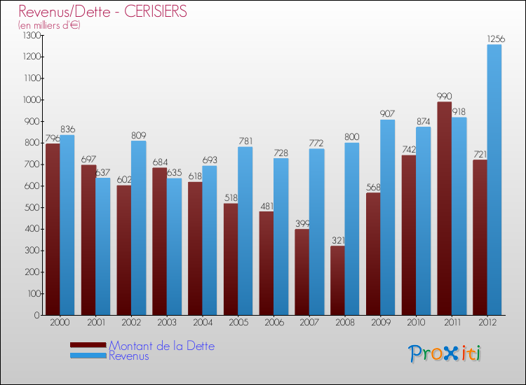 Evolution comparée de la dette et des revenus pour la commune de CERISIERS de 2000 à 2012 Comparaison de la dette et des revenus pour CERISIERS de 2000 à 2012