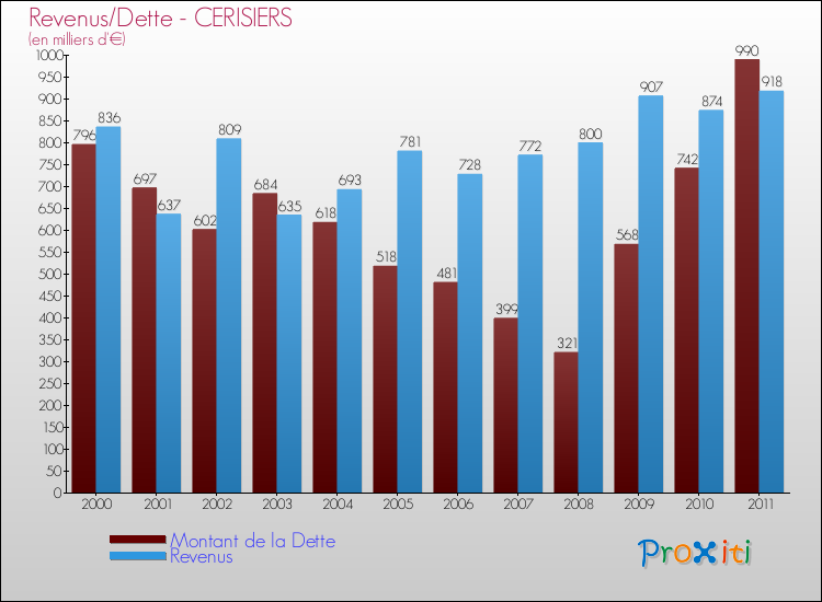 Evolution comparée de la dette et des revenus pour la commune de CERISIERS de 2000 à 2011 Comparaison de la dette et des revenus pour CERISIERS de 2000 à 2011
