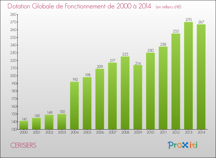Evolution du montant de la Dotation Globale de Fonctionnement pour la commune de CERISIERS de 2000 à 2014 Evolution du montant de la Dotation Globale de Fonctionnement pour CERISIERS de 2000 à 2014
