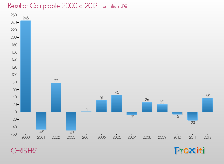 Evolution du résultat comptable pour la commune de CERISIERS de 2000 à 2012 Evolution du résultat comptable pour CERISIERS de 2000 à 2012