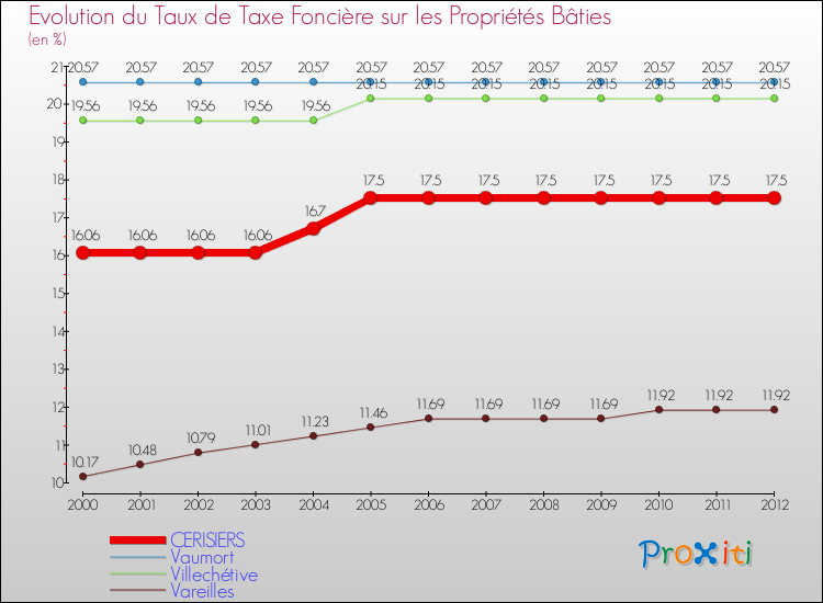 Evolution du taux de la taxe foncière sur le bati pour CERISIERS et les communes proches de 2000 à 2012 Comparaison des taux de taxe foncière sur le bati pour CERISIERS et les communes voisines de 2000 à 2012