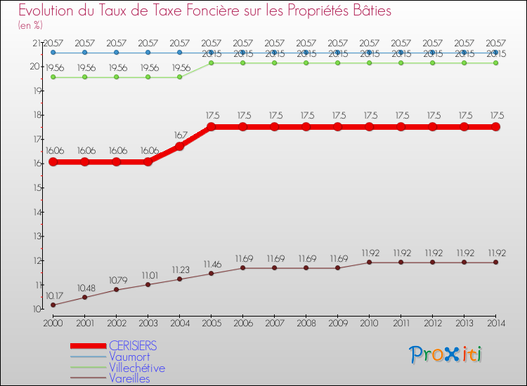 Evolution du taux de la taxe foncière sur le bati pour CERISIERS et les communes proches de 2000 à 2014 Comparaison des taux de taxe foncière sur le bati pour CERISIERS et les communes voisines de 2000 à 2014