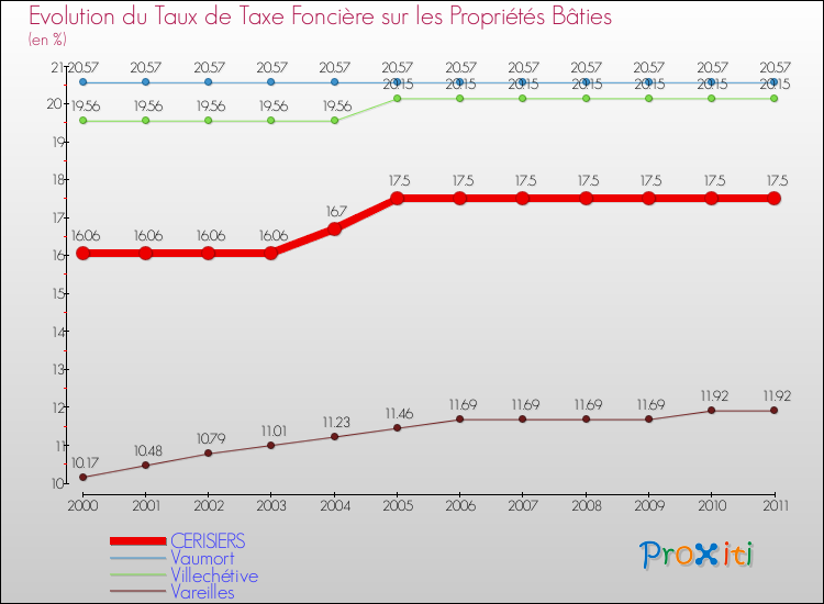Evolution du taux de la taxe foncière sur le bati pour CERISIERS et les communes proches Comparaison des taux de taxe foncière sur le bati pour CERISIERS et les communes voisines