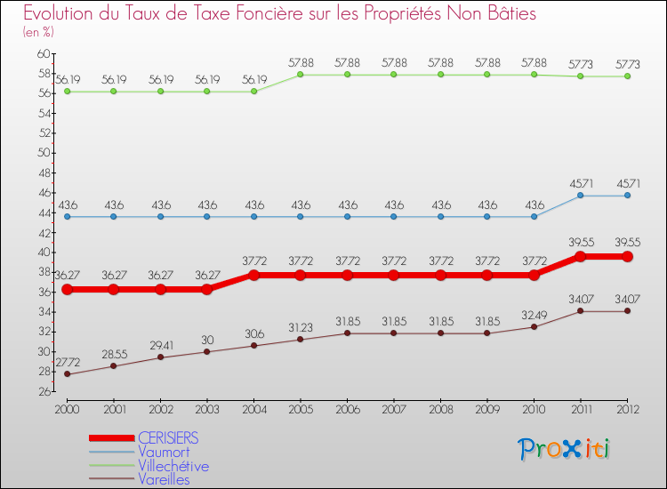Evolution du taux de la taxe foncière sur les immeubles et terrains non batis pour CERISIERS et les communes proches de 2000 à 2012 Comparaison des taux de la taxe foncière sur les immeubles et terrains non batis pour CERISIERS et les communes voisines de 2000 à 2012