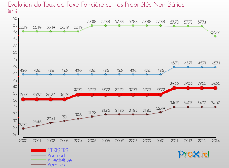 Evolution du taux de la taxe foncière sur les immeubles et terrains non batis pour CERISIERS et les communes proches de 2000 à 2014 Comparaison des taux de la taxe foncière sur les immeubles et terrains non batis pour CERISIERS et les communes voisines de 2000 à 2014