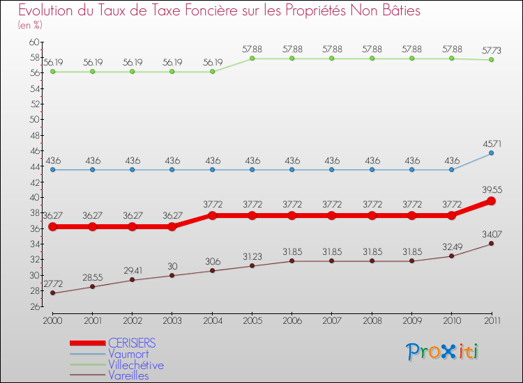Evolution du taux de la taxe foncière sur les immeubles et terrains non batis pour CERISIERS et les communes proches Comparaison des taux de la taxe foncière sur les immeubles et terrains non batis pour CERISIERS et les communes voisines