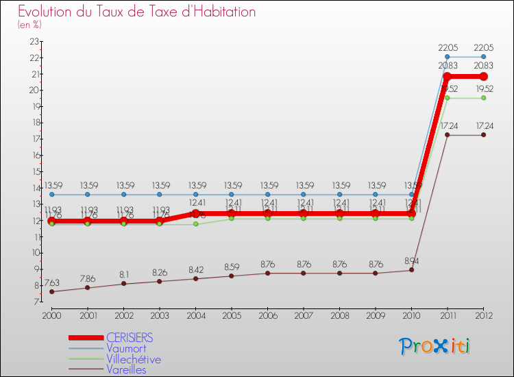 Evolution du taux de la taxe d'habitation pour CERISIERS et les communes proches Comparaison des taux de la taxe d'habitation pour CERISIERS et les communes voisines