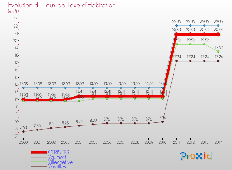 Evolution du taux de la taxe d'habitation pour CERISIERS et les communes proches de 2000 à 2014 Comparaison des taux de la taxe d'habitation pour CERISIERS et les communes voisines de 2000 à 2014