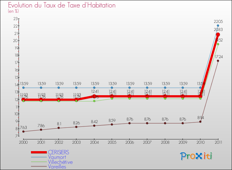 Evolution du taux de la taxe d'habitation pour CERISIERS et les communes proches Comparaison des taux de la taxe d'habitation pour CERISIERS et les communes voisines