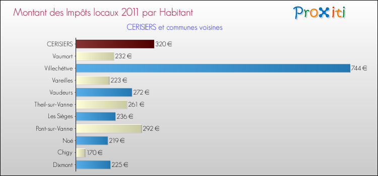 Montant des impôts locaux par Habitant pour CERISIERS et les communes proches Comparaison des impôts locaux par habitant pour CERISIERS et les communes voisines