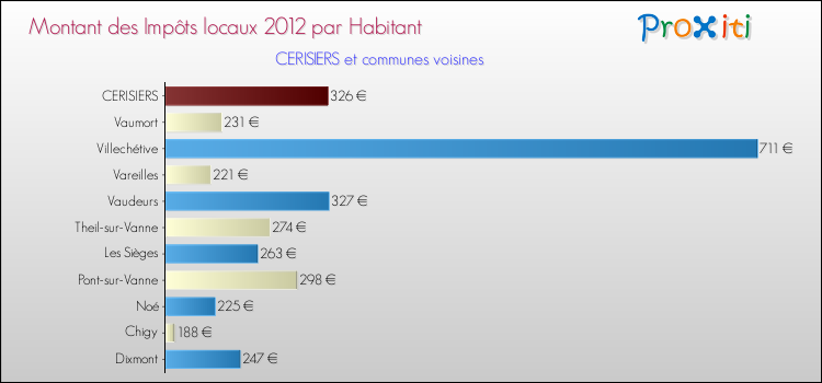 Montant des impôts locaux par Habitant pour CERISIERS et les communes proches Comparaison des impôts locaux par habitant pour CERISIERS et les communes voisines