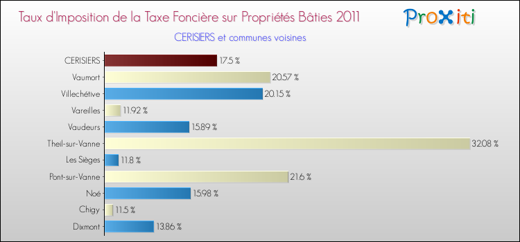 Taux d'imposition de la taxe foncière sur le bati 2011 pour CERISIERS et les communes proches Comparaison des taux d'imposition de la taxe foncière sur le bati 2011 pour CERISIERS et les communes voisines