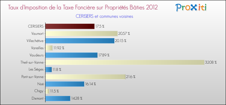 Taux d'imposition de la taxe foncière sur le bati 2012 pour CERISIERS et les communes proches Comparaison des taux d'imposition de la taxe foncière sur le bati 2012 pour CERISIERS et les communes voisines