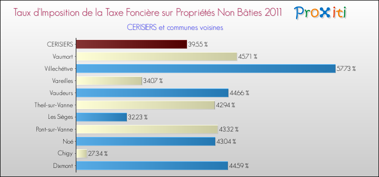 Taux d'imposition de la taxe foncière sur les immeubles et terrains non batis 2011 pour CERISIERS et les communes proches Comparaison des taux d'imposition de la taxe foncière sur les immeubles et terrains non batis 2011 pour CERISIERS et les communes voisines