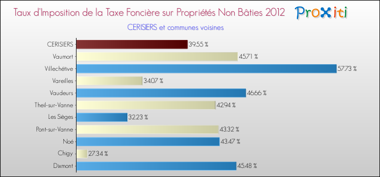Taux d'imposition de la taxe foncière sur les immeubles et terrains non batis 2012 pour CERISIERS et les communes proches Comparaison des taux d'imposition de la taxe foncière sur les immeubles et terrains non batis 2012 pour CERISIERS et les communes voisines