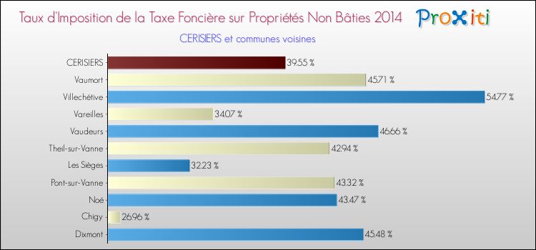 Taux d'imposition de la taxe foncière sur les immeubles et terrains non batis 2014 pour CERISIERS et les communes proches Comparaison des taux d'imposition de la taxe foncière sur les immeubles et terrains non batis 2014 pour CERISIERS et les communes voisines