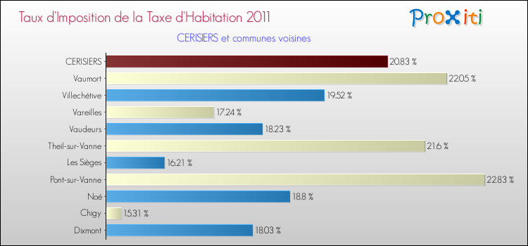 Taux d'imposition de la taxe d'habitation 2011 pour CERISIERS et les communes proches Comparaison des taux d'imposition de la taxe d'habitation 2011 pour CERISIERS et les communes voisines