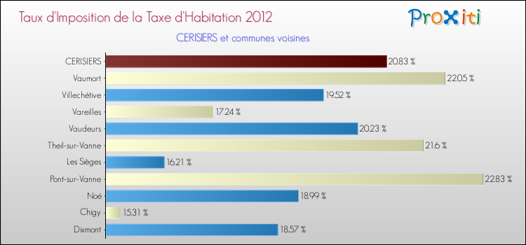 Taux d'imposition de la taxe d'habitation 2012 pour CERISIERS et les communes proches Comparaison des taux d'imposition de la taxe d'habitation 2012 pour CERISIERS et les communes voisines