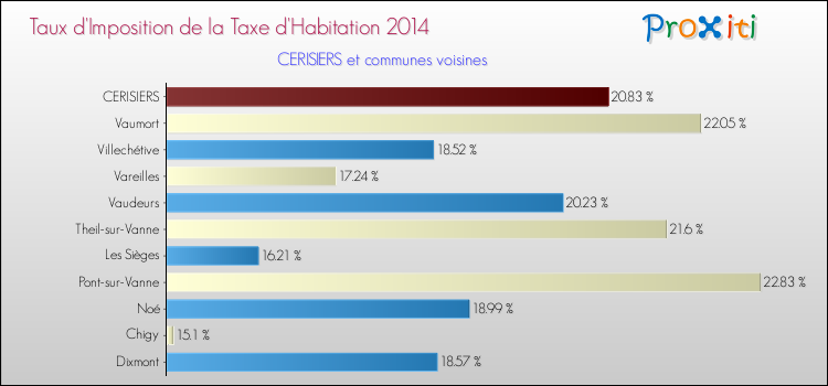 Taux d'imposition de la taxe d'habitation 2014 pour CERISIERS et les communes proches Comparaison des taux d'imposition de la taxe d'habitation 2014 pour CERISIERS et les communes voisines