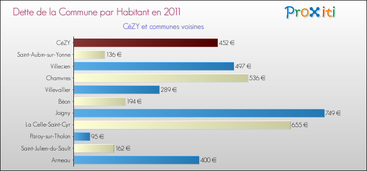 Dette par habitant de la commune en 2011 pour CéZY et les communes proches Comparaison de la dette par habitant de la commune en 2011 pour CéZY et les communes voisines