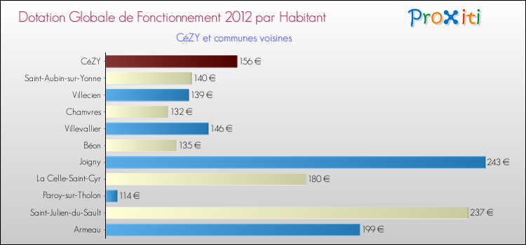 Montant des dotations globales de fonctionnement DGF par Habitant pour CéZY et les communes proches Comparaison des des dotations globales de fonctionnement DGF par habitant pour CéZY et les communes voisines