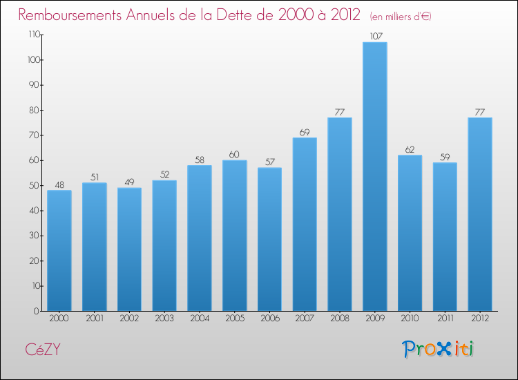 Evolution de l'annuité de la dette pour la commune de CéZY de 2000 à 2012 Annuités de la dette pour CéZY de 2000 à 2012